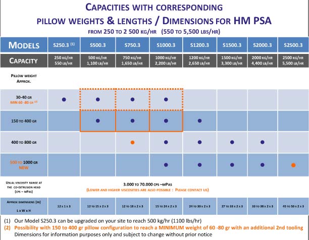 Capacities with corresponding pillow weights & lenghts / Dimensions